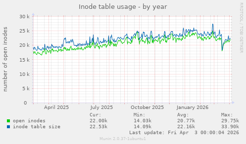 Inode table usage